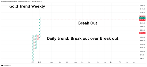 Weekly Gold Trend chart with breakout levels marked.