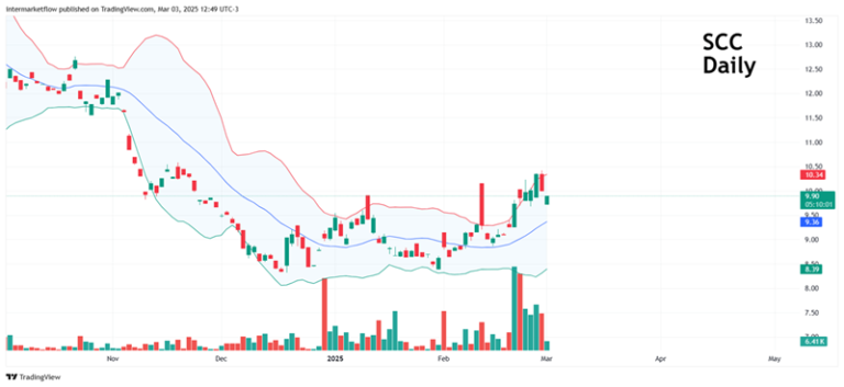 Daily candlestick chart of SCC stock with Bollinger Bands.