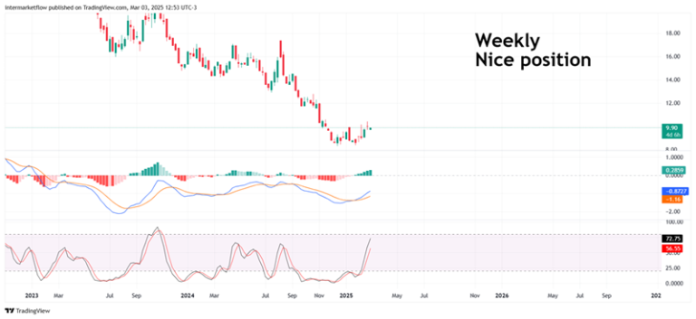 Weekly chart showing stock price with technical indicators and "Nice position" comment.