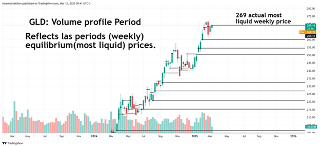 GLD Volume Profile chart showing liquid weekly prices.