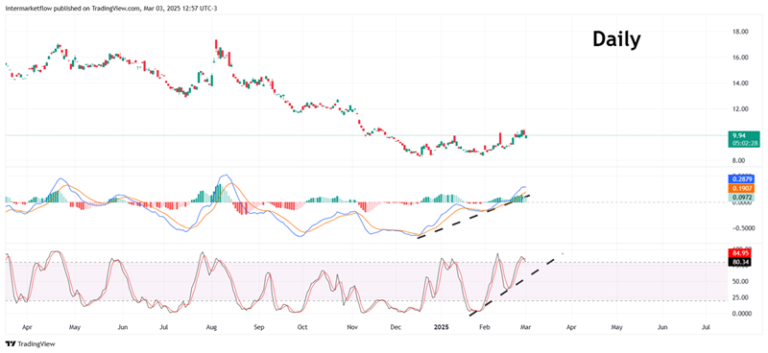 Daily chart with stock price and technical indicators.