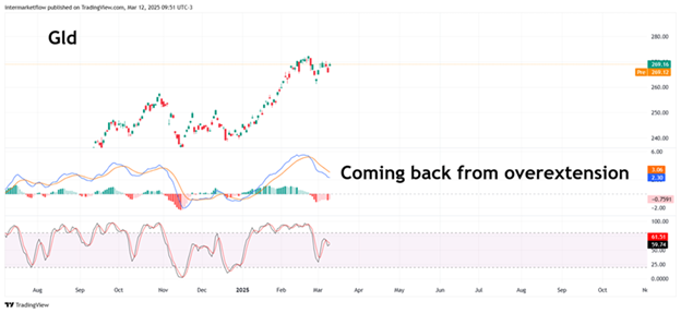 GLD stock chart with oscillators indicating a pullback from overextension.