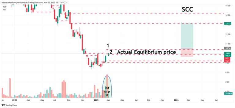 Candlestick chart of SCC stock with marked equilibrium price and potential interest area.