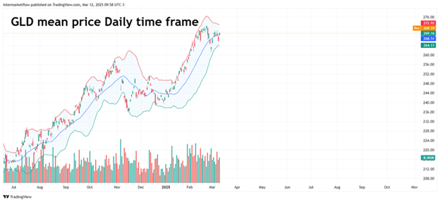 GLD mean price chart on a daily timeframe.