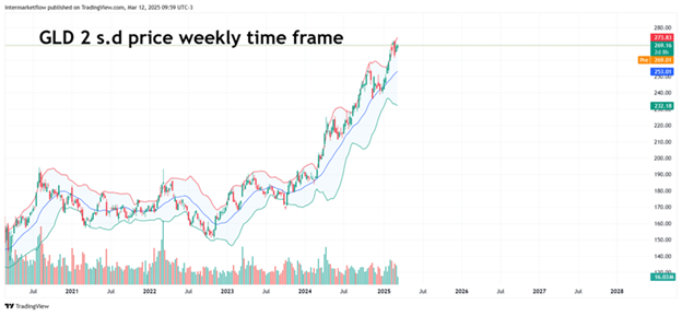 GLD price chart with 2 standard deviation Bollinger Bands on a weekly timeframe.