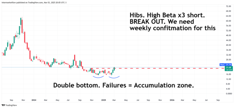 Candlestick chart of HIBS stock showing a potential double bottom and breakout.