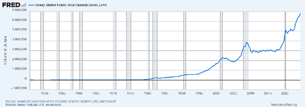 Line chart showing Money Market Funds: Total Financial Assets, Level.