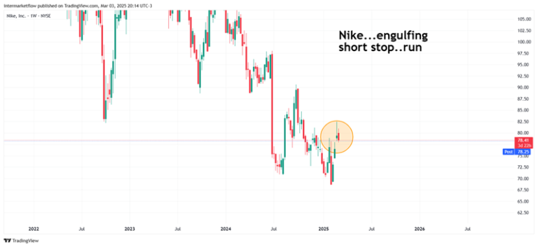 Candlestick chart of Nike (NKE) stock with bearish engulfing pattern highlighted.