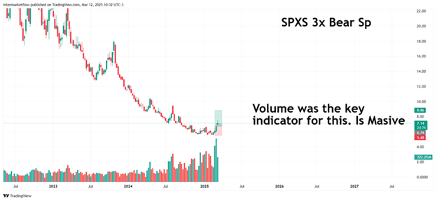 Chart of SPXS 3x Bear SP with significant volume increase.