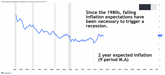 Line chart showing the 2-year expected inflation rate over time, with recession periods marked. Stage 4 Macro Narrative