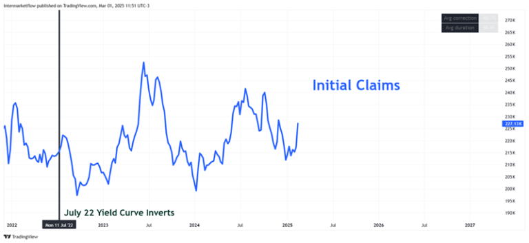 Line chart showing US initial jobless claims with a vertical line indicating a yield curve inversion. Labor market trends