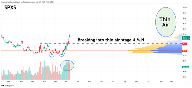 Chart of SPXS ETF breaking above resistance with increased volume.