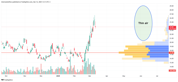 Stock chart breaking into a low volume area labeled "Thin air"
