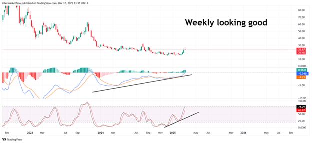 Weekly stock chart with oscillators showing positive momentum.