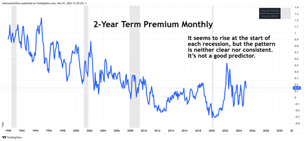 Line chart showing the 2-year term premium (monthly) over time, with recession periods marked. Stage 4 Macro Narrative
