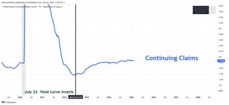 Line chart showing US continuing jobless claims with a vertical line indicating a yield curve inversion. Labor market trends
