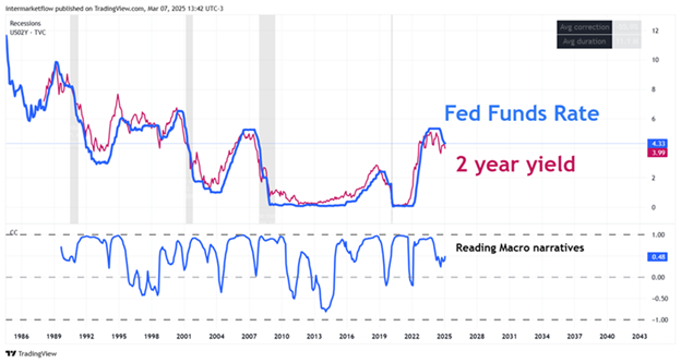 Line chart comparing the Fed Funds Rate and the 2-year Treasury Yield, with recession periods marked and a narrative indicator below. Stage 4 Macro Narrative