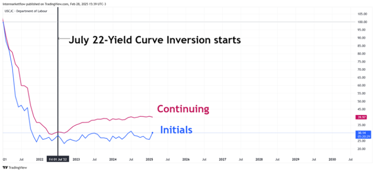 Line chart comparing US initial and continuing jobless claims with a yield curve inversion marked. Labor market trends