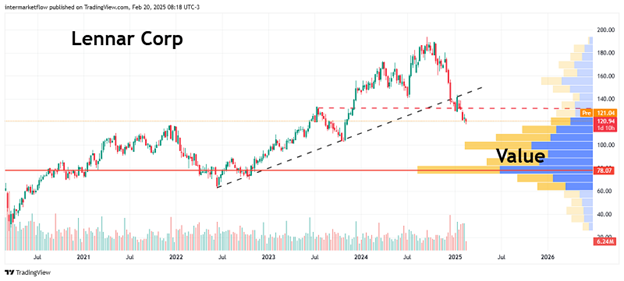 Candlestick chart of Lennar Corp stock with volume profile and value area highlighted. Stage 4 Macro Narrative