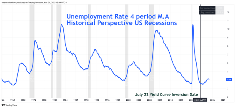 Line chart showing US unemployment rate with a vertical line indicating a yield curve inversion. Labor market trends