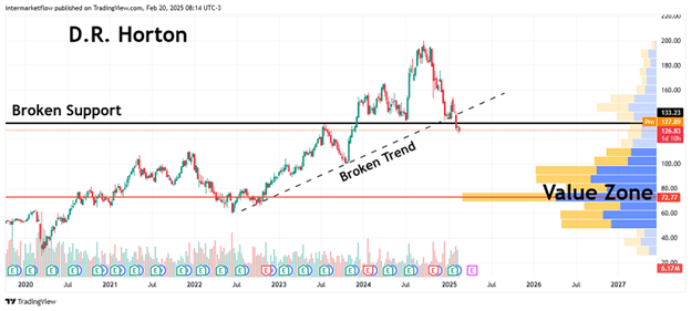Candlestick chart of D.R. Horton stock with broken support, broken trendline, and value zone highlighted. Stage 4 Macro Narrative