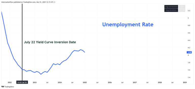 Line chart showing US unemployment rate with a vertical line indicating a yield curve inversion. Labor market trends