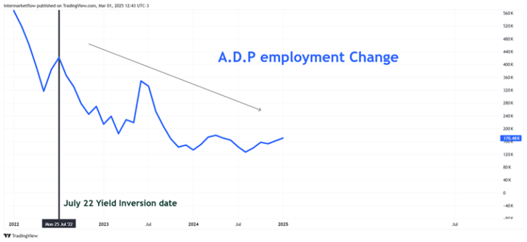 Line chart showing US ADP employment change with a yield curve inversion marked. Labor market trends