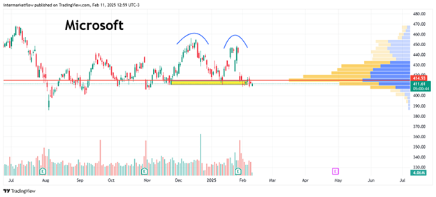 Candlestick chart of Microsoft stock with a potential double top pattern and volume profile. Stage 4 Macro Narrative