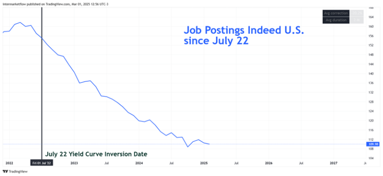 Line chart showing US job postings on Indeed with a yield curve inversion marked. Labor market trends