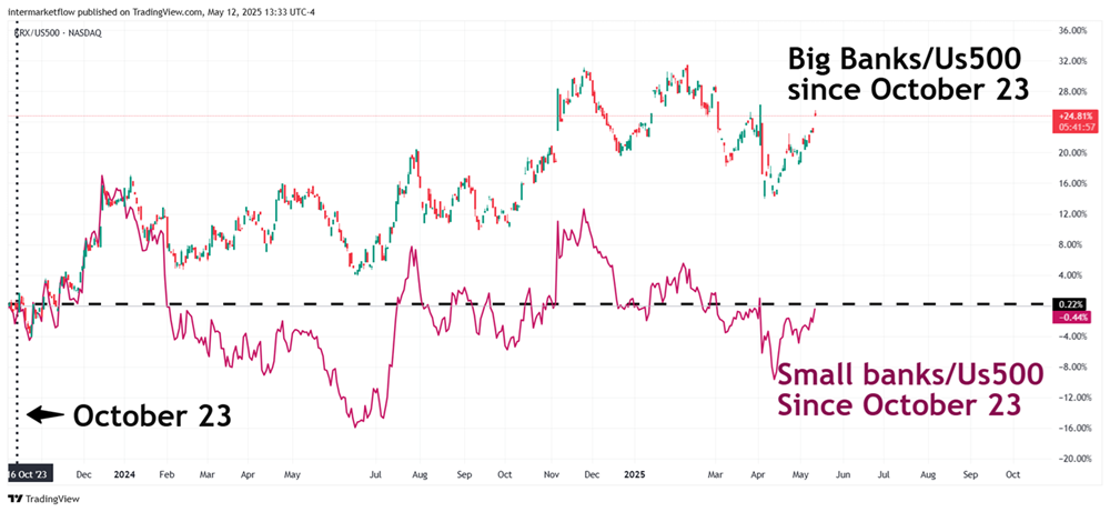 This chart illustrates the performance relationship between Big Banks and Small Cap Banks over time.