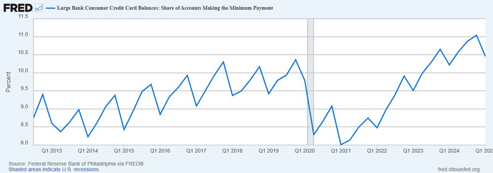 Minimum credit card payments
