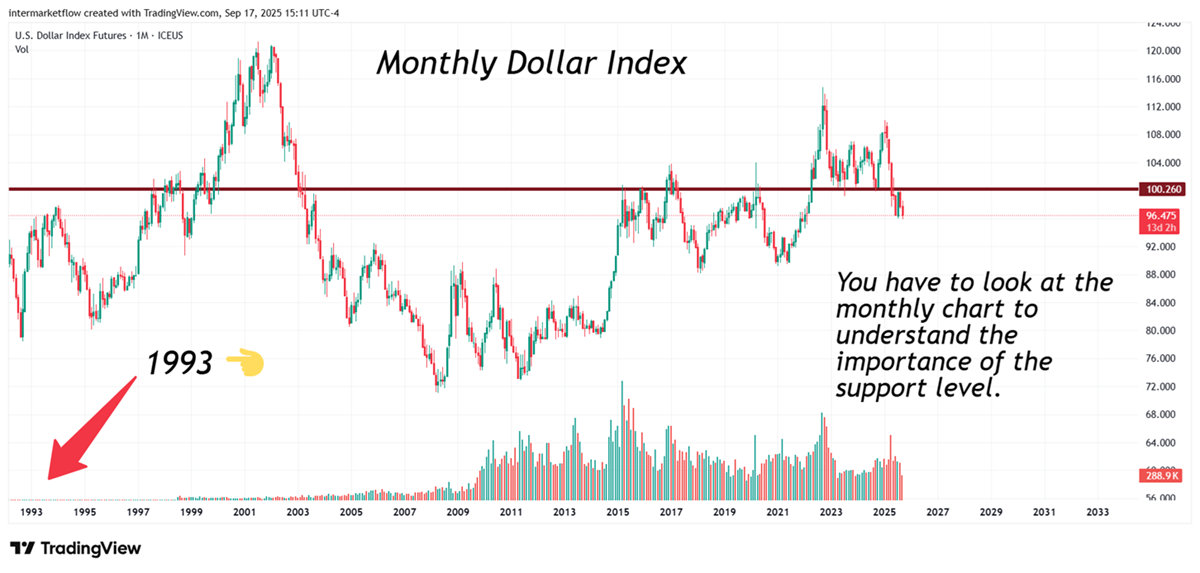 Dollar Index Monthly chart