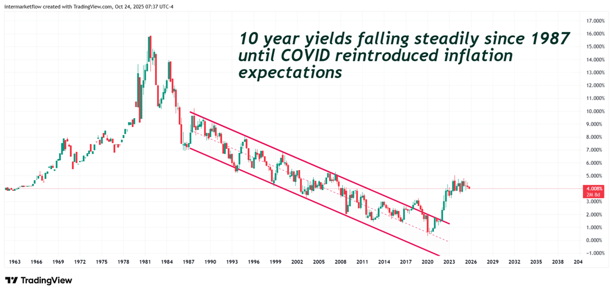 10 year long term rates. Same story as 2 year rates