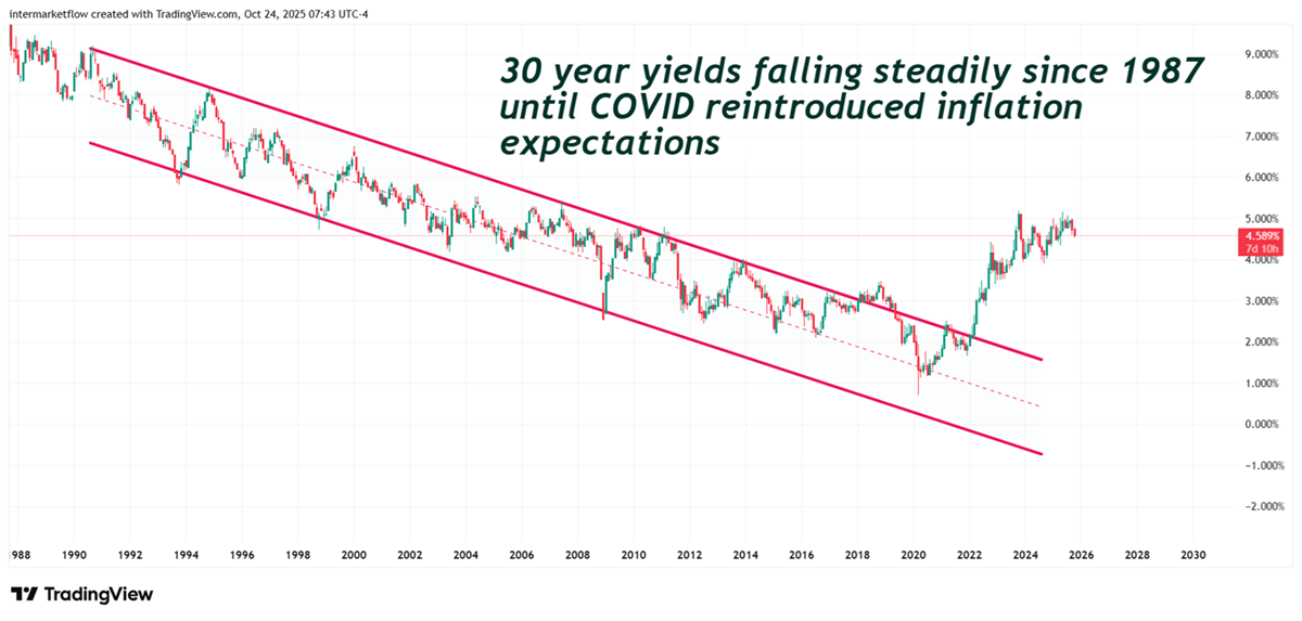 30 year rates long term rates