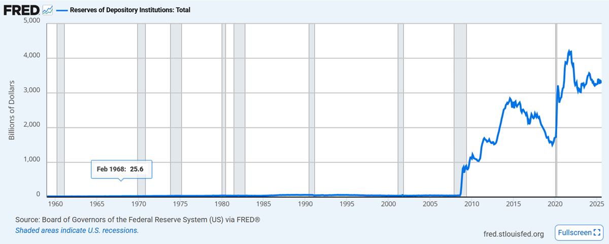A historical Perspective of Bank reserves within the FED