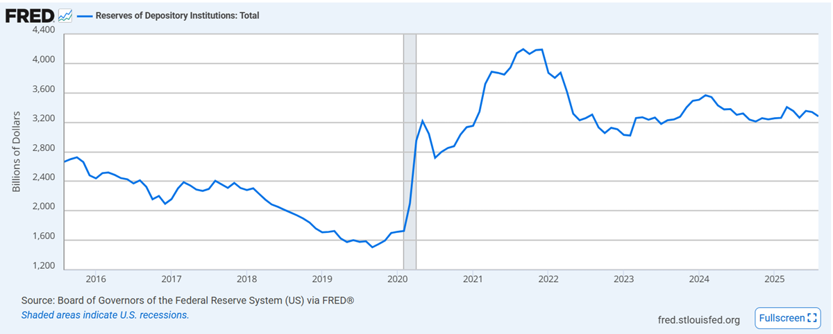 Banks reserves current trend