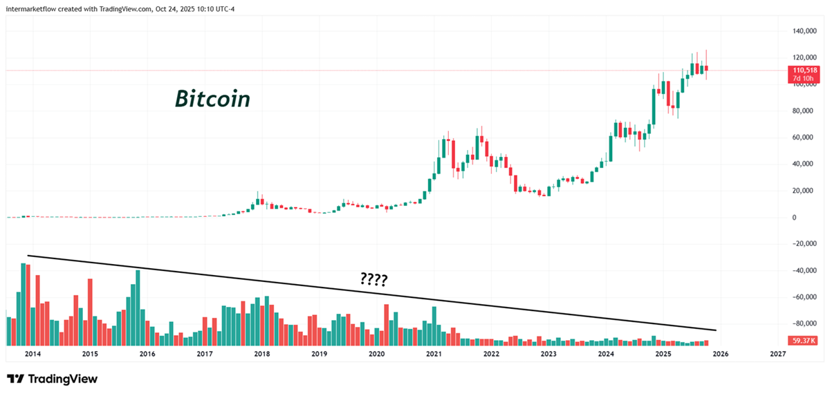 Bitcoin price chart in red and green colors