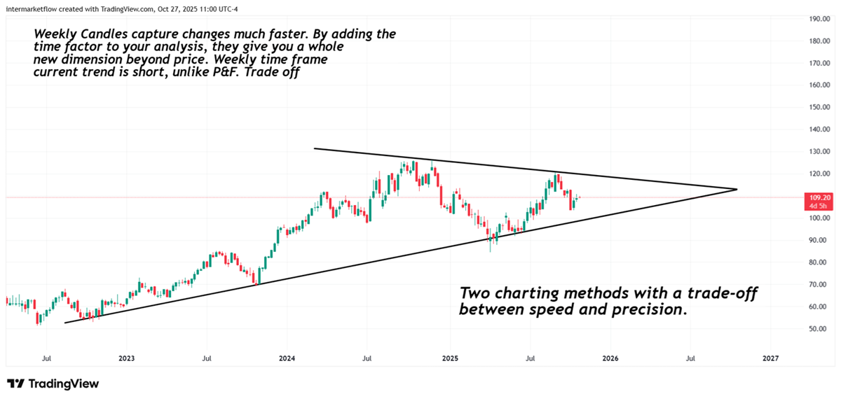 Candles include time and price. 