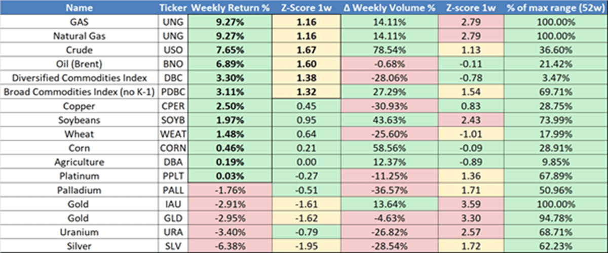 Various items on a table for economic market analysis