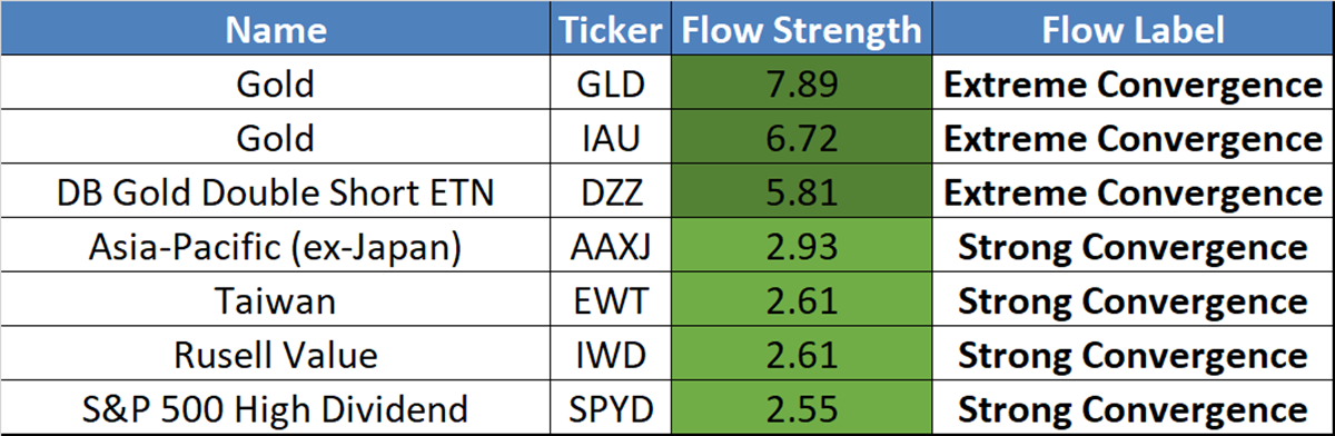 Convergence Trades of the Week