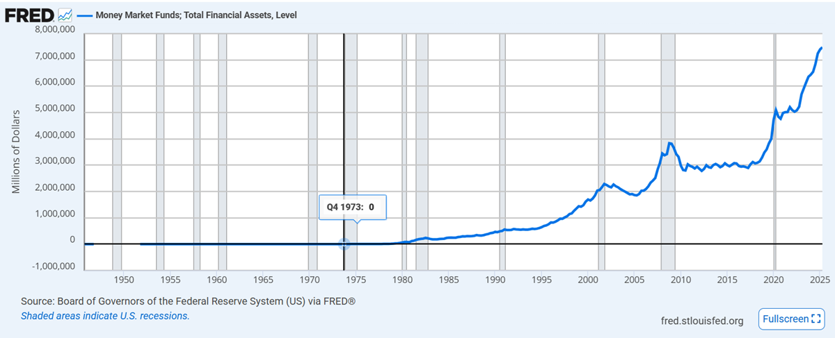 Current Money Market volume