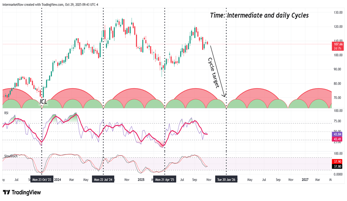 Cycles for Home builders. ICl jan 26