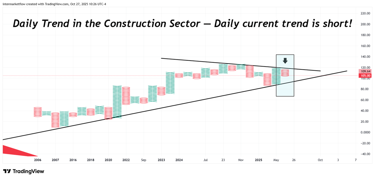 Daily Poin and figure. Searching angles through different time frames