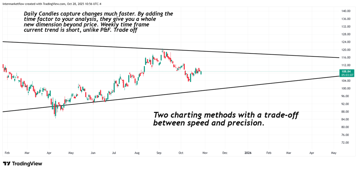 Daily time frame for XHB. 