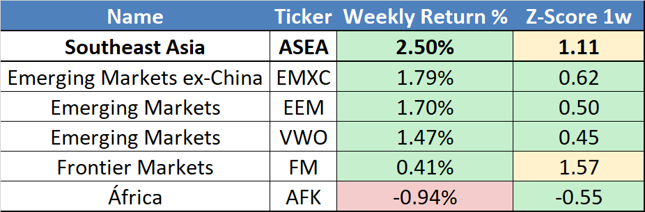 Emerging markets for the week ending 2025-10-24