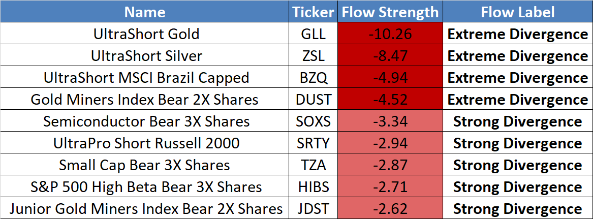 Extreme divergence on volume and return for the week ending on Friday 17. October 25