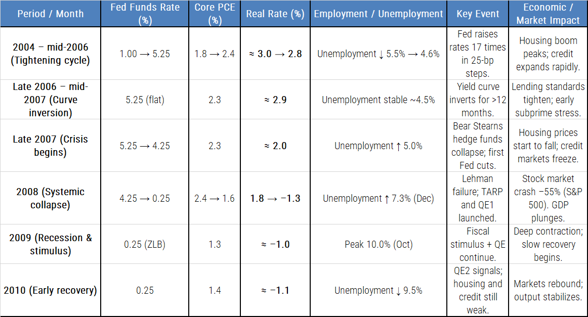 GFC key Variables Evolution