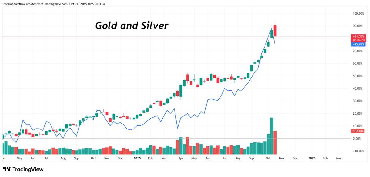 Gold and Silver ATH
