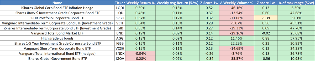 Investment Grade Bonds AAA