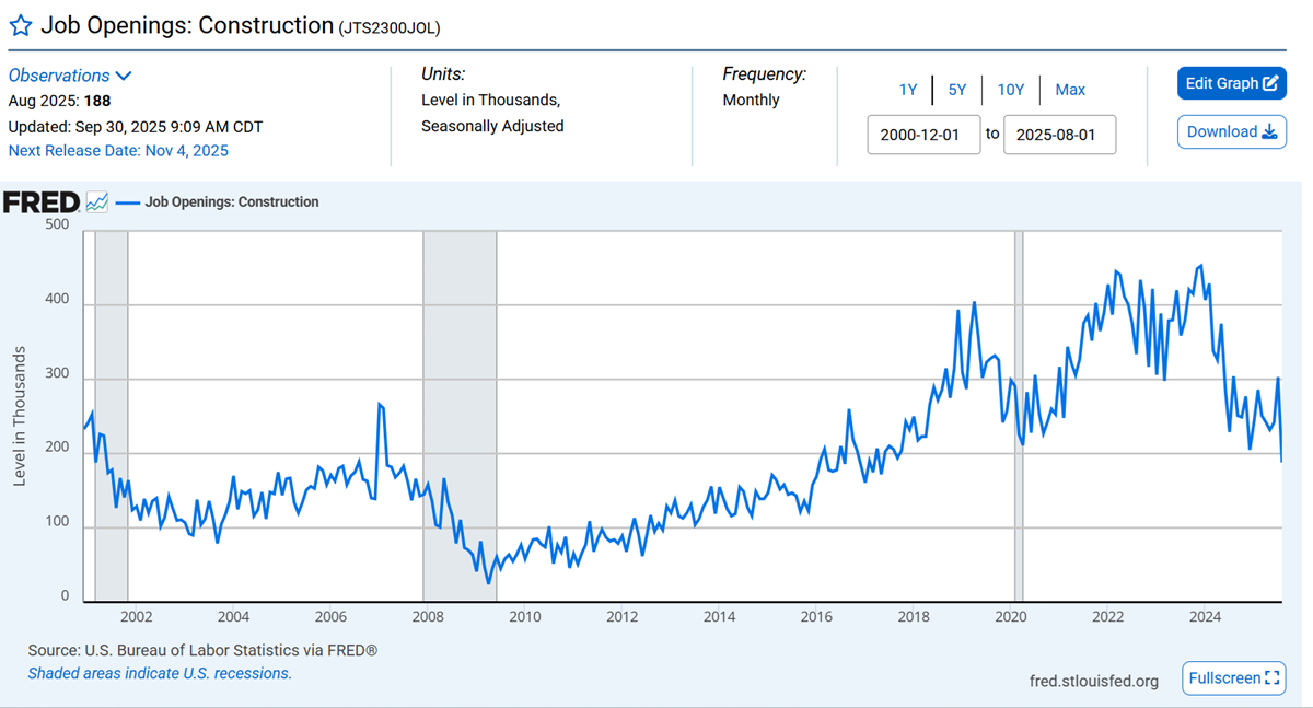 Job Openings in the construction sector. 
